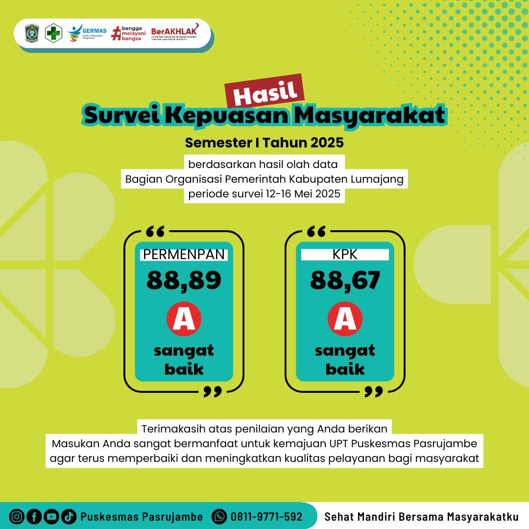 BERNILAI SANGAT BAIK: INDEKS KEPUASAN MASYARAKAT (IKM) PUSKESMAS PASRUJAMBE SEMESTER 1 TAHUN 2025