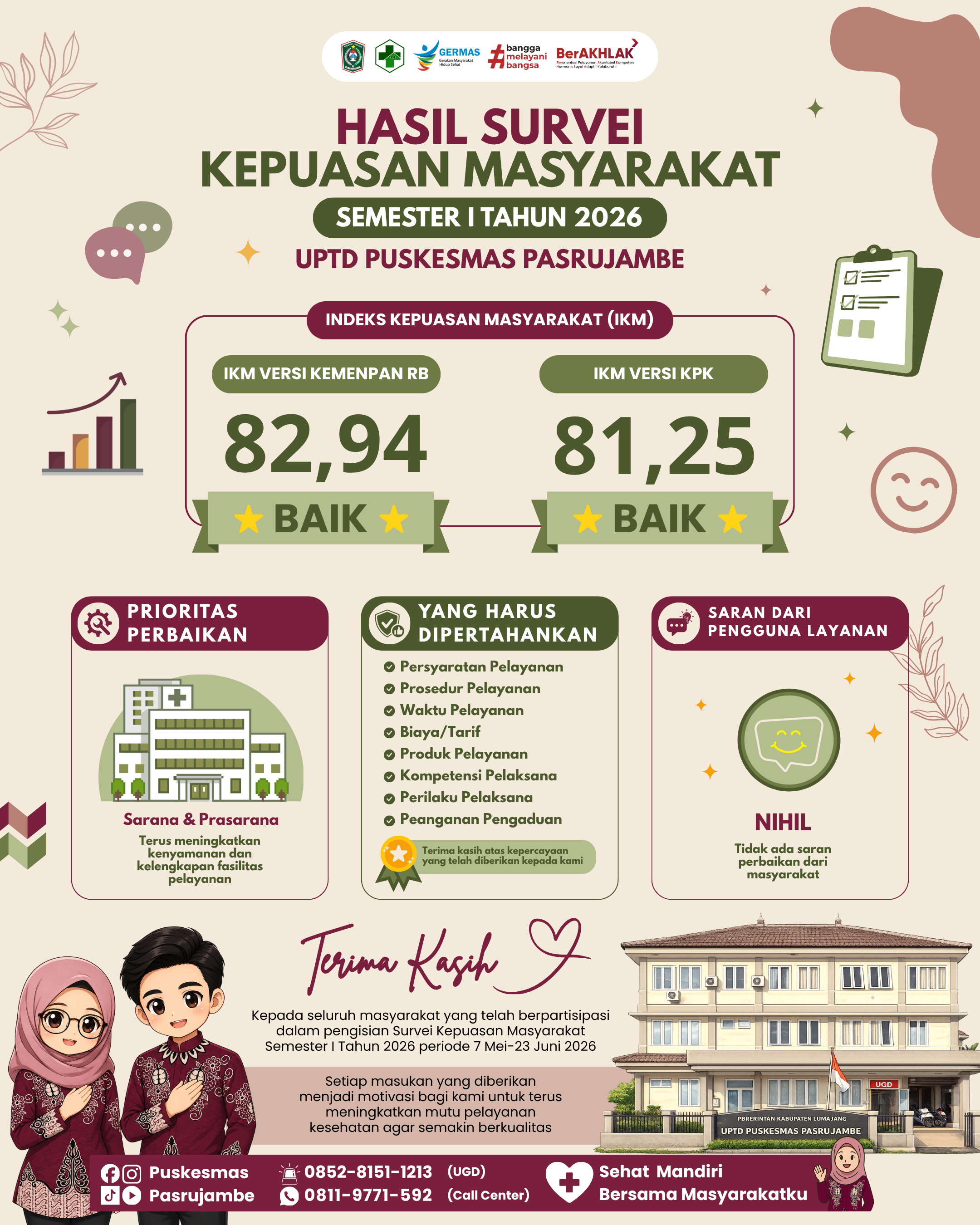 BERNILAI BAIK: INDEKS KEPUASAN MASYARAKAT (IKM) PUSKESMAS PASRUJAMBE SEMESTER 1 TAHUN 2026