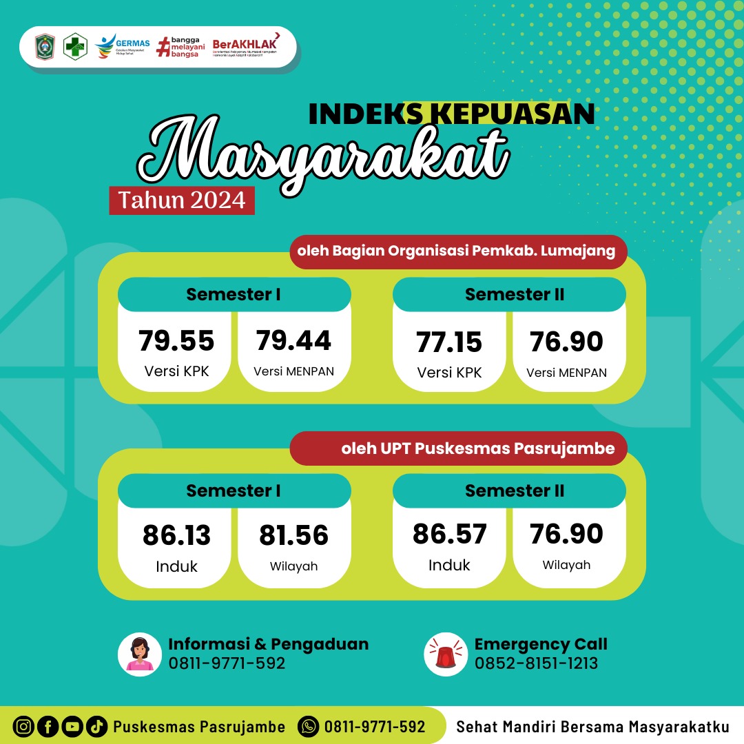 Indeks Kepuasan Masyarakat terhadap Pelayanan UPT Puskesmas Pasrujambe Tahun 2024